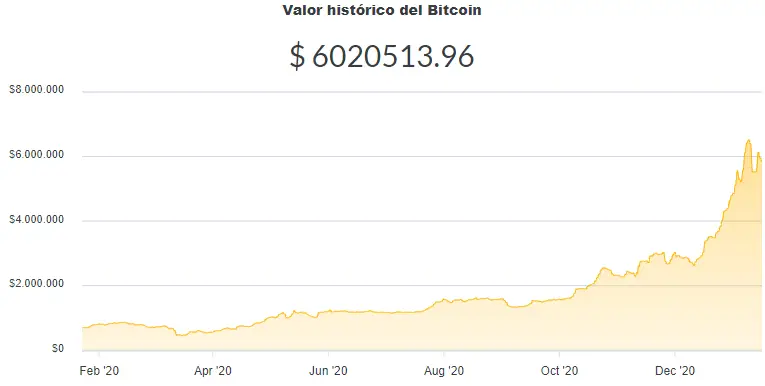La variación del precio del Bitcoin en pesos en el último año. Fuente: Ripio.