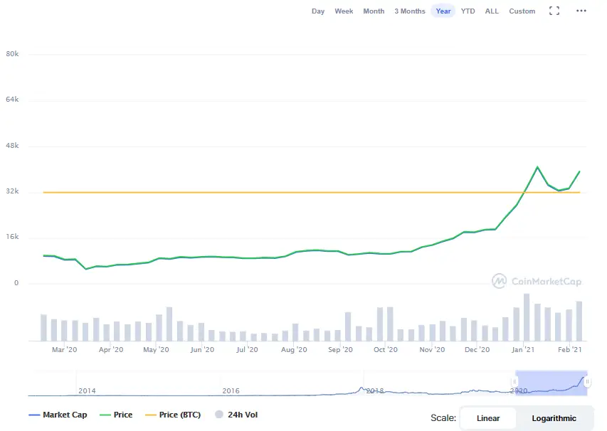 La variación del precio del Bitcoin en el último año. Fuente: coinmarketcap.com