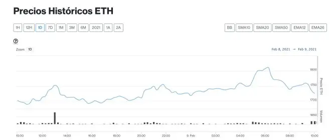 Crecimiento de Ether (ETH). Fuente: CriptoMercados