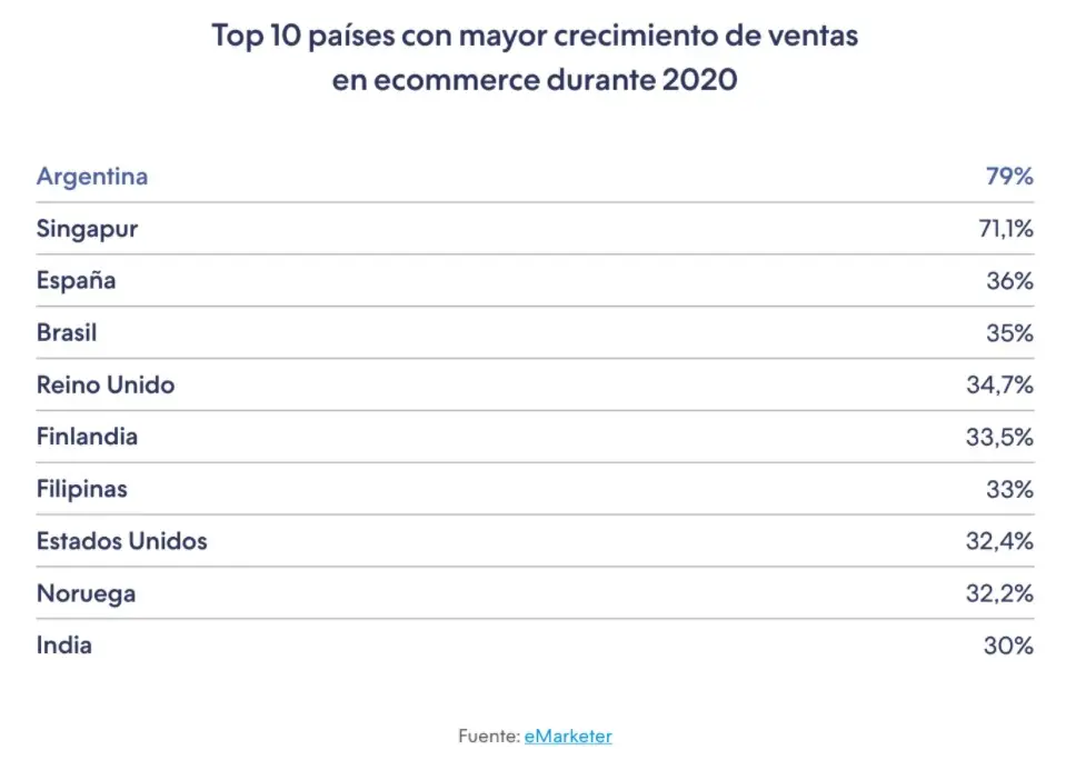Fuente: Informe Anual de Ecommerce 2020 de Tiendanube