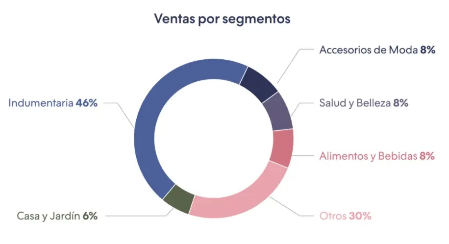 Fuente: Informe Anual de Ecommerce 2020 de Tiendanube