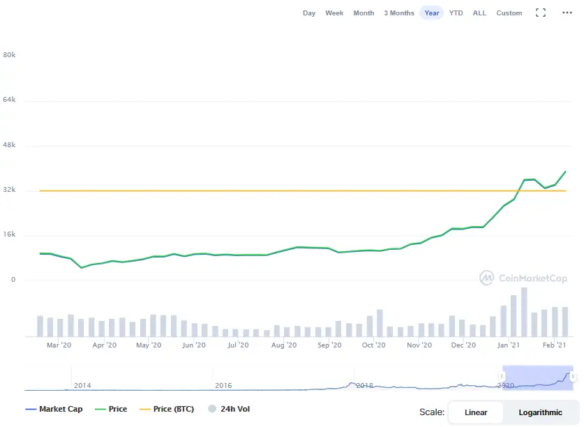 La variación del precio del Bitcoin en el último año. Fuente: coinmarketcap.com