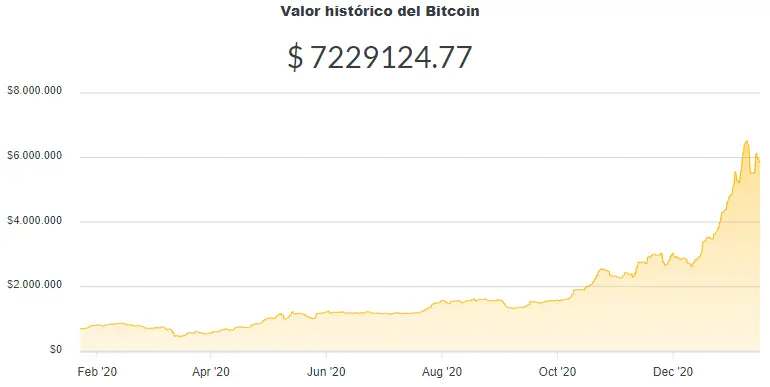 La variación del precio del Bitcoin en pesos en el último año. Fuente: Ripio.