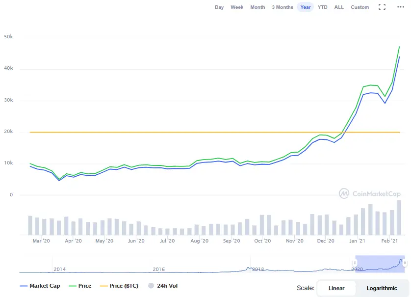 La variación del precio del Bitcoin en el último año. Fuente: coinmarketcap.com