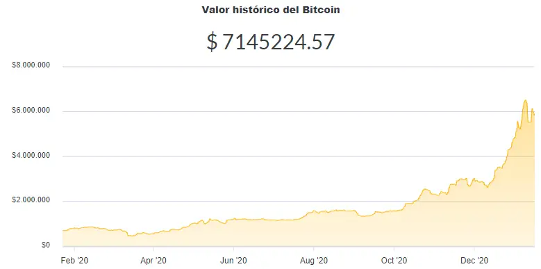 La variación del precio del Bitcoin en pesos en el último año. Fuente: Ripio.