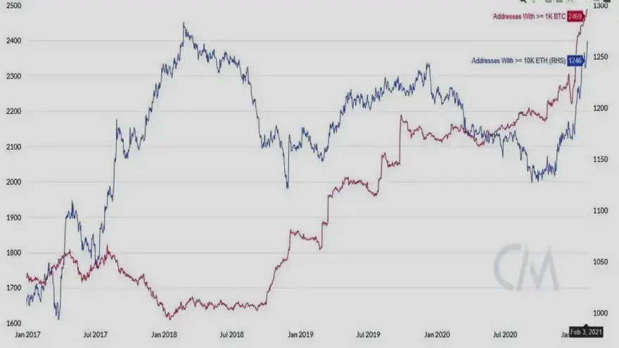 Este gráfico muestra el número de direcciones que poseen al menos 1.000 BTC en comparación con el número que poseen al menos 10.000 ETH. Fuente: CoinMetrics.