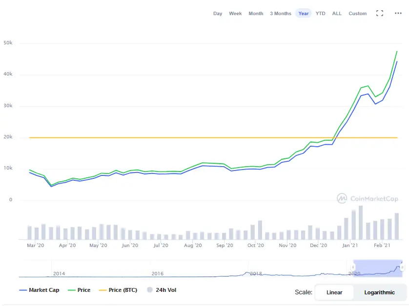 La variación del precio del Bitcoin en el último año. Fuente: coinmarketcap.com