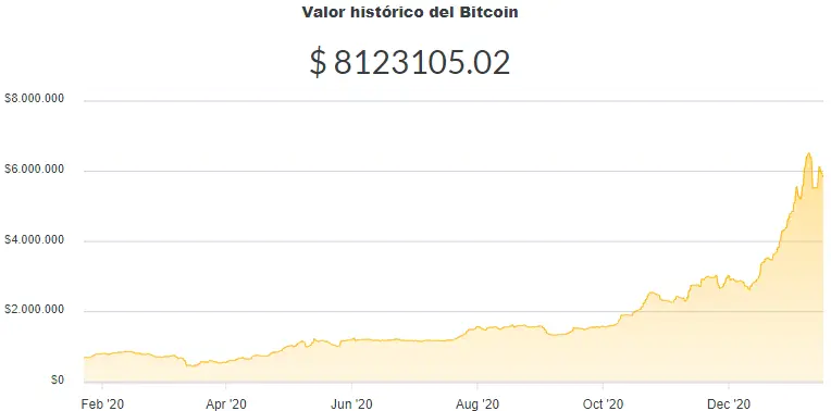 La variación del precio del Bitcoin en pesos en el último año. Fuente: Ripio.
