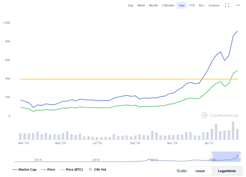 La variación del precio del Bitcoin en el último año. Fuente: coinmarketcap.com