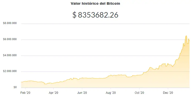 La variación del precio del Bitcoin en pesos en el último año. Fuente: Ripio.