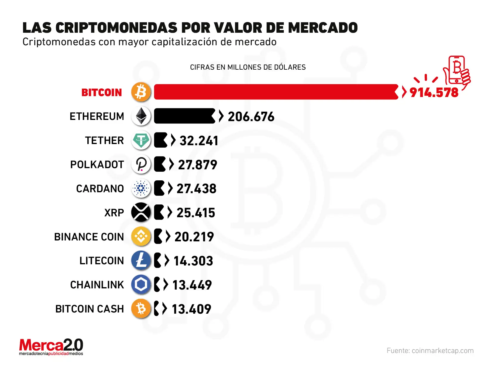El gráfico. Fuente: sitio Merca 2.0