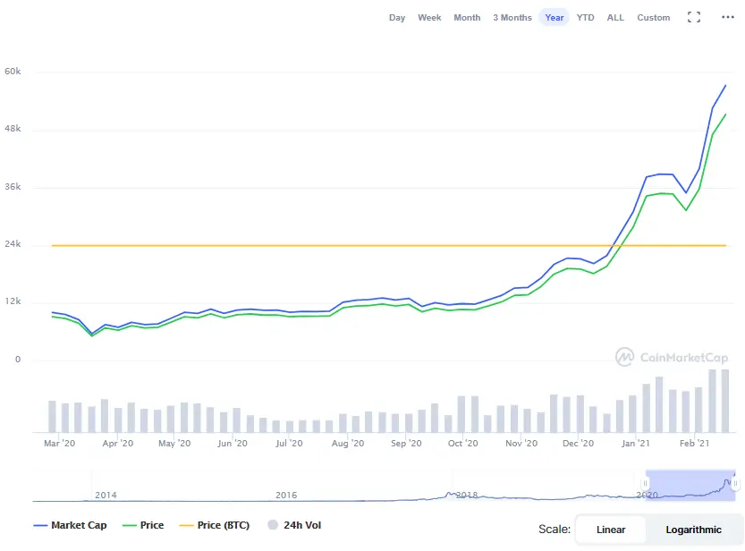 La variación del precio del Bitcoin en el último año. Fuente: coinmarketcap.com