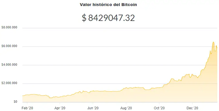 La variación del precio del Bitcoin en pesos en el último año. Fuente: Ripio.