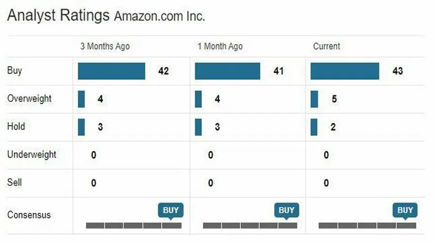 Precio objetivo Amazon Fuente: WSJ