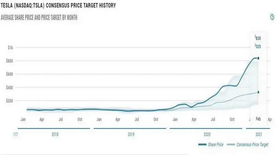 Precio objetivo Tesla