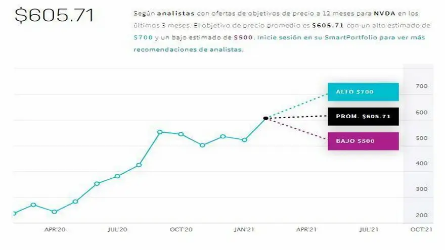 Precio objetivo Nvidia