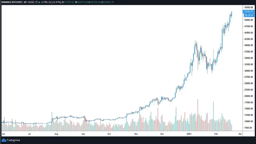 Gráfico diario del par BTC/USDT. Fuente: TradingView
