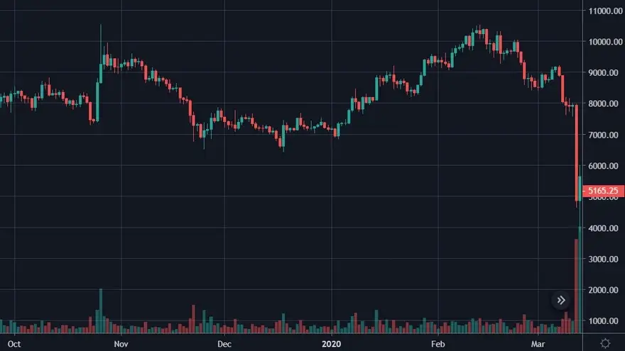 Precio de Bitcoin en el Jueves Negro. Fuente: TradingView