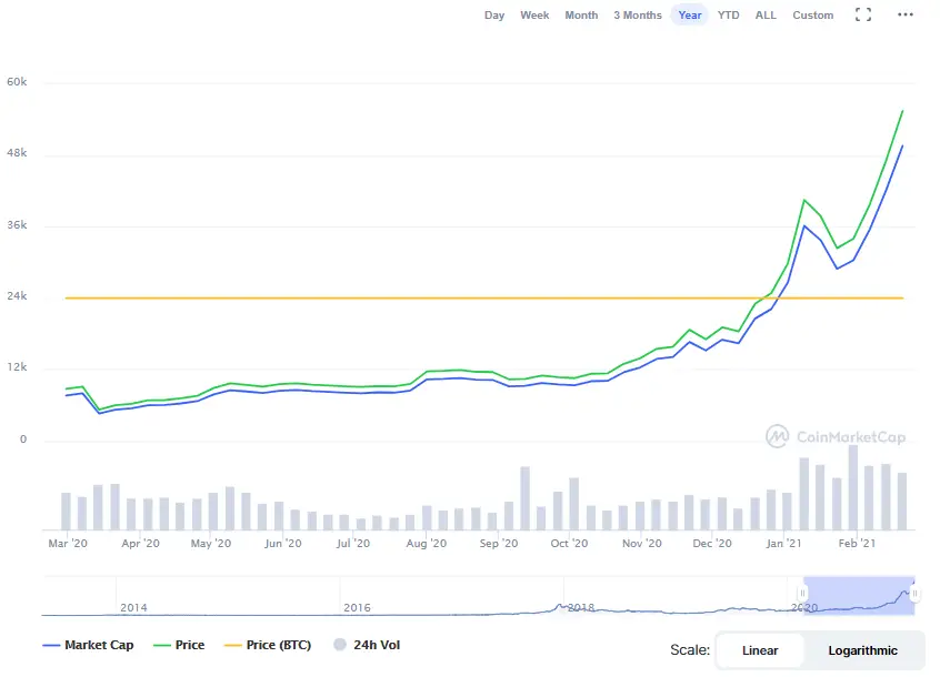 La variación del precio del Bitcoin en el último año. Fuente: coinmarketcap.com