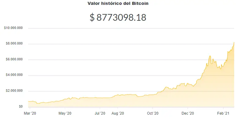 La variación del precio del Bitcoin en pesos en el último año. Fuente: Ripio.