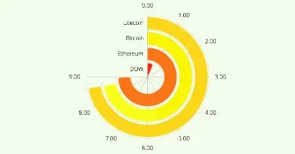 Gráfico Ether.