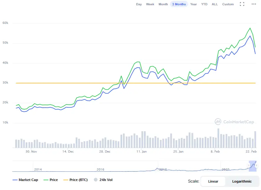 La variación del precio del Bitcoin en los últimos tres meses. Fuente: coinmarketcap.com