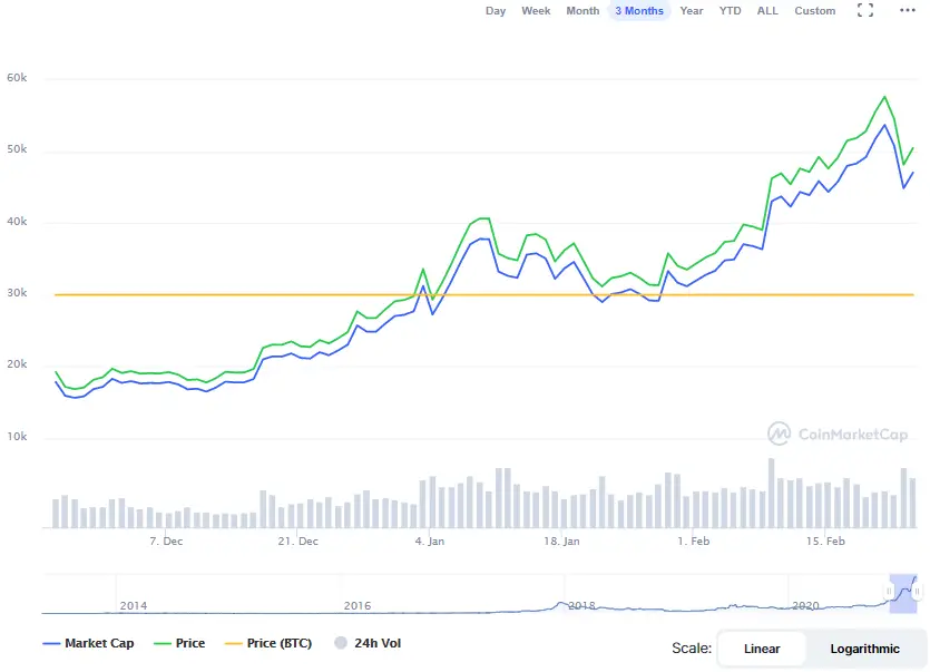 La variación del precio del Bitcoin en los últimos tres meses. Fuente: coinmarketcap.com