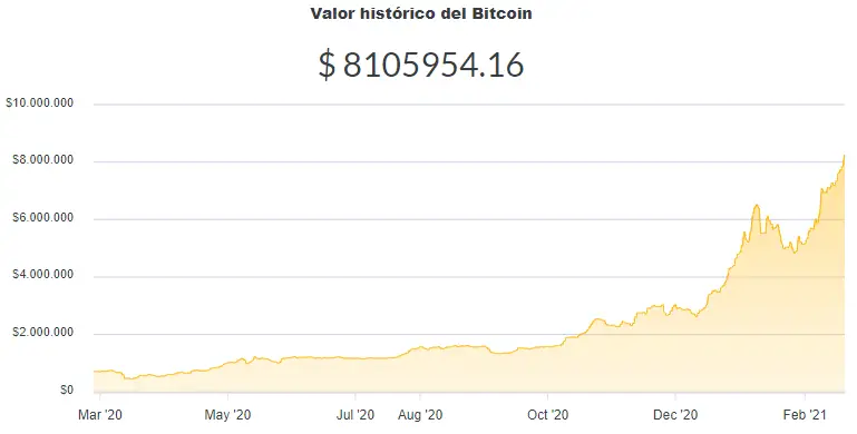 La variación del precio del Bitcoin en pesos en el último año. Fuente: Ripio.