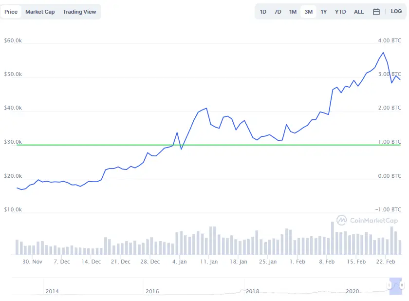 La variación del precio del Bitcoin en los últimos tres meses. Fuente: coinmarketcap.com