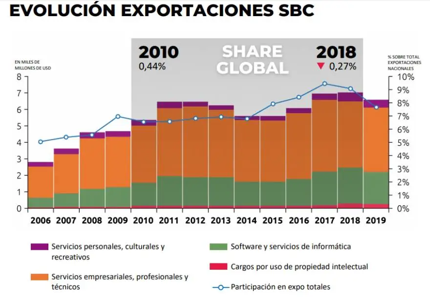 El software y los servicios informáticos conforman la economía del conocimiento, uno de los que más dólares le ingresa al país