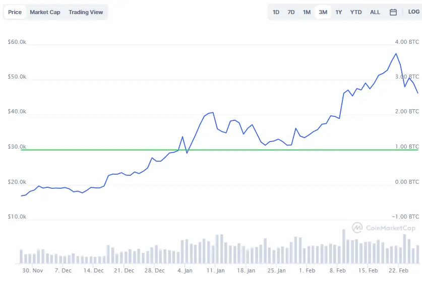 La variación del precio del Bitcoin en los últimos tres meses. Fuente: coinmarketcap.com