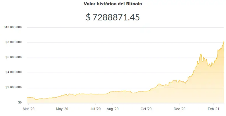 La variación del precio del Bitcoin en pesos en el último año. Fuente: Ripio.