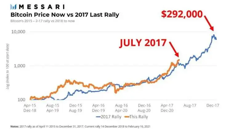 Superposición del ciclo actual del precio de bitcoin al ciclo de diciembre de 2015 a abril de 2018. Fuente: Mira Christanto, Messari.