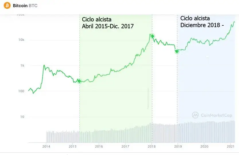 La metodología de Messari consiste en superponer los dos ciclos alcistas resaltados en el gráfico, para comparar su evolución porcentual. Fuente: elaborado por CriptoNoticias con datos de CoinMarketCap.