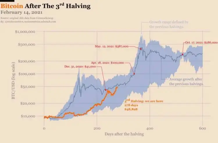 El precio de bitcoin se está acercando al promedio de crecimiento entre los dos topes. Fuente: Ecoinometrics.