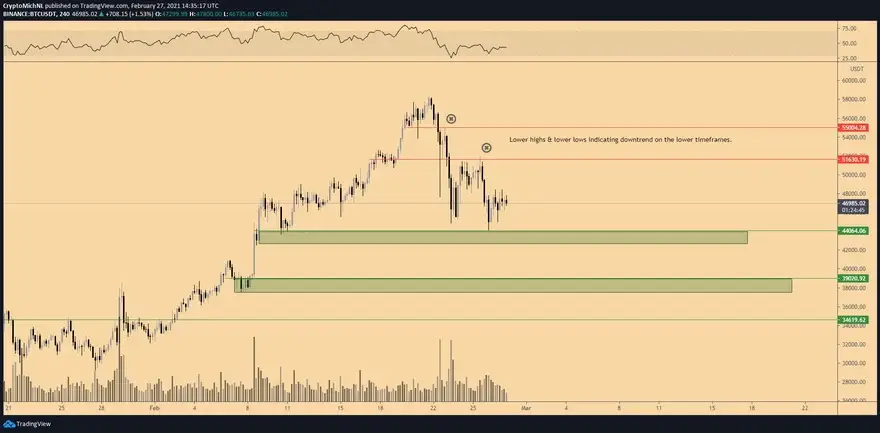 Gráfico de 4 horas del par BTC/USDT. Fuente: TradingView