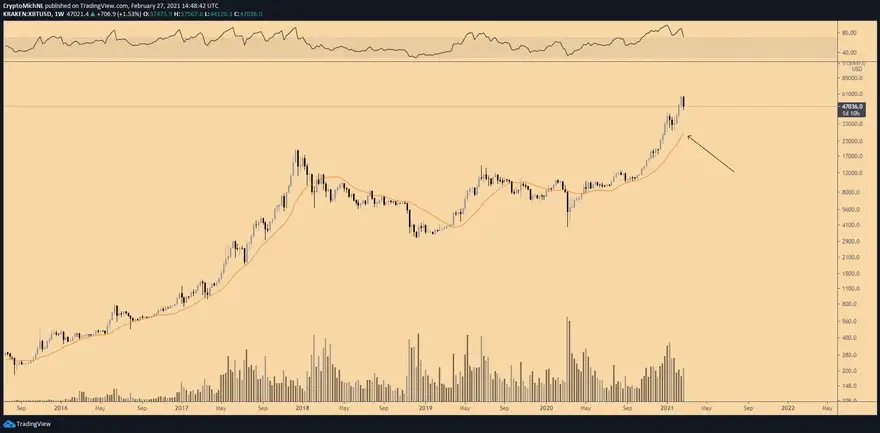 Gráfico de 1 semana del par XBT/USD. Fuente: TradingView