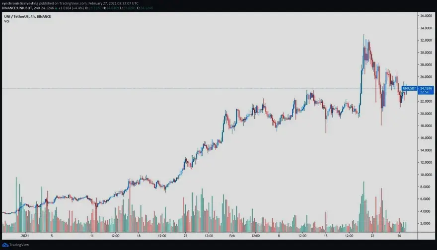 Gráfico de 4 horas del par UNI/USDT. Fuente: TradingView