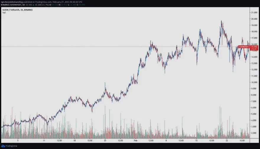 Gráfico de 4 horas de SUSHI/USDT. Fuente: TradingView