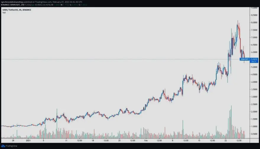 Gráfico de 4 horas del par SRM/USDT. Fuente: TradingView