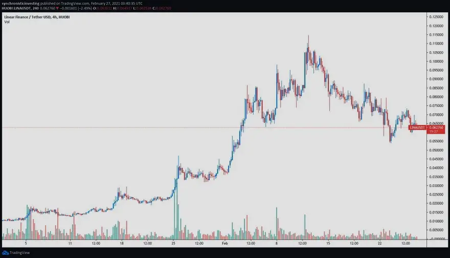 Gráfico de 4 horas del par LINA/USDT. Fuente: TradingView