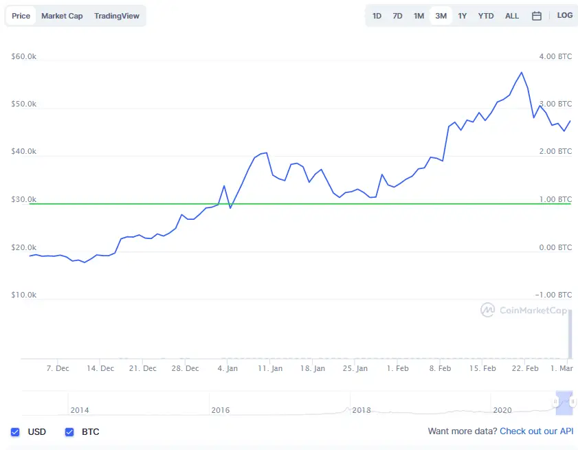 La variación del precio del Bitcoin en los últimos tres meses. Fuente: coinmarketcap.com