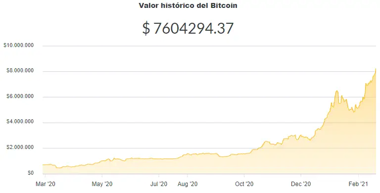 La variación del precio del Bitcoin en pesos en el último año. Fuente: Ripio.