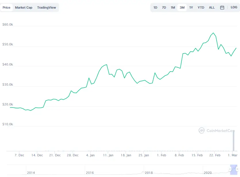La variación del precio del Bitcoin en los últimos tres meses. Fuente: coinmarketcap.com