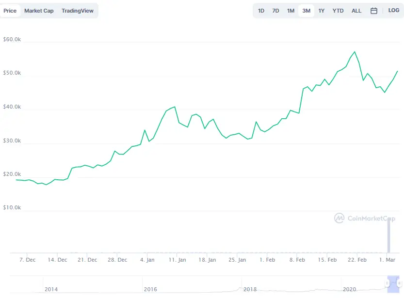 La variación del precio del Bitcoin en los últimos tres meses. Fuente: coinmarketcap.com