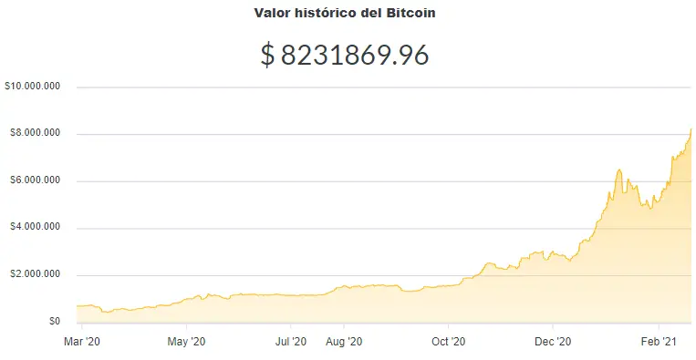 La variación del precio del Bitcoin en pesos en el último año. Fuente: Ripio.