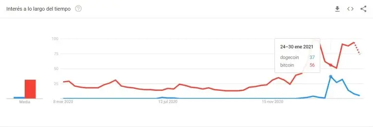 Aumento en las búsquedas de Dogecoin (azul) vs Bitcoin (rojo) en Google, datos de Google Trends