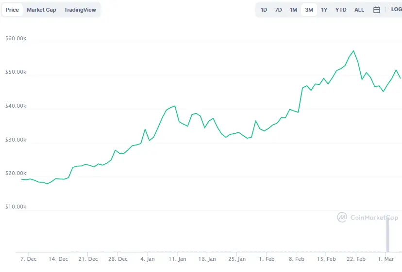 La variación del precio del Bitcoin en los últimos tres meses. Fuente: coinmarketcap.com