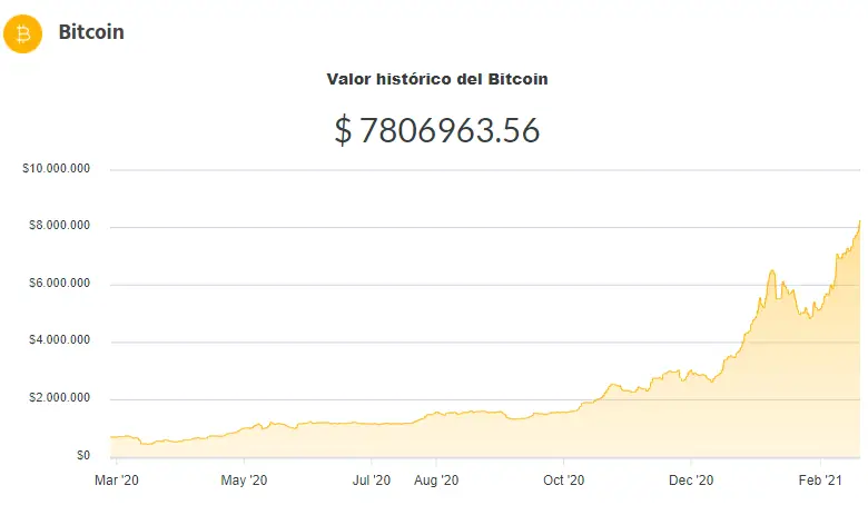 La variación del precio del Bitcoin en pesos en el último año. Fuente: Ripio.