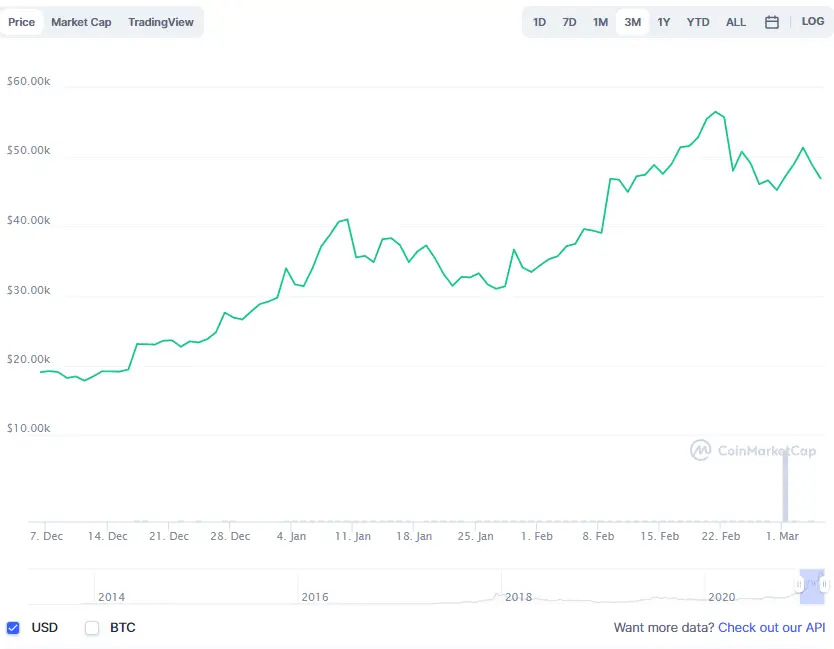 La variación del precio del Bitcoin en los últimos tres meses. Fuente: coinmarketcap.com